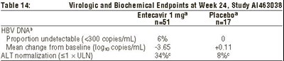 Table 14 - Table 14 Entecavir Insert